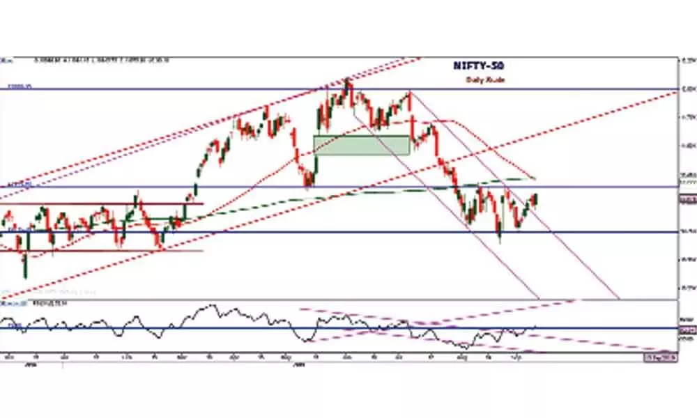 Market course hinges on todays close