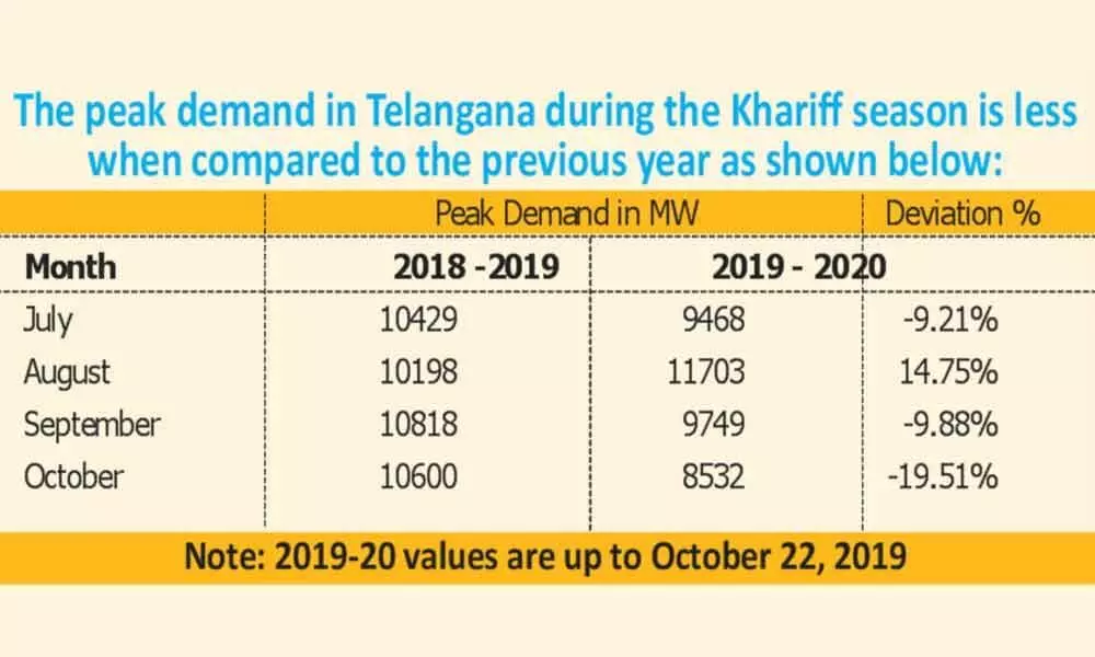 Hyderabad: Telangana Transco happy with copious rains