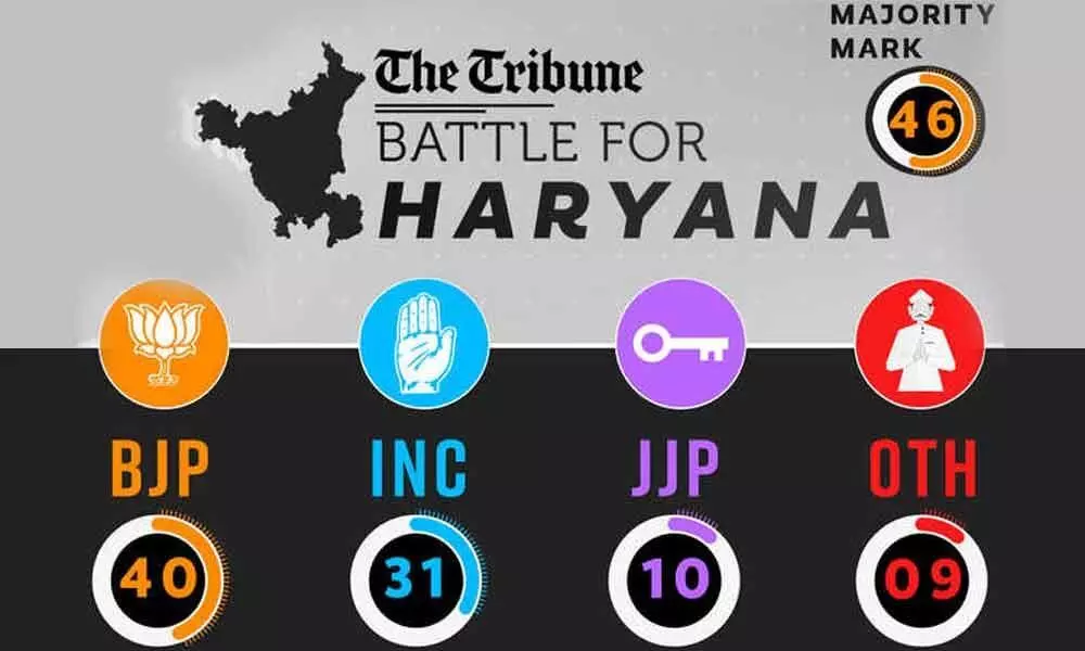 Haryana gets hung Assembly, BJP needs 6 more to form govt