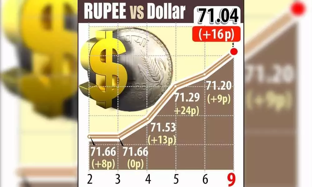 Rupee darts up 16 paise to 71.04 against $