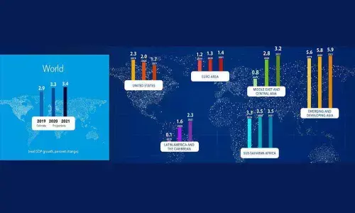 IMF cuts Indias Growth Forecasts to 4.8% for 2019; Also slashes Global forecasts