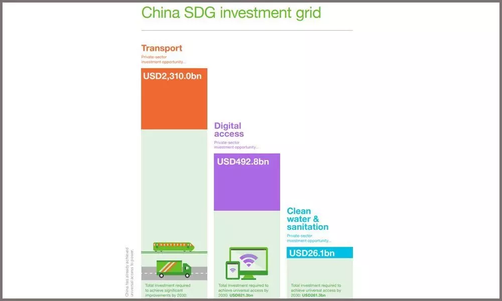 India needs USD2.64-trillion investment to meet SDGs by 2030: Standard Chartered SDG Investment Map