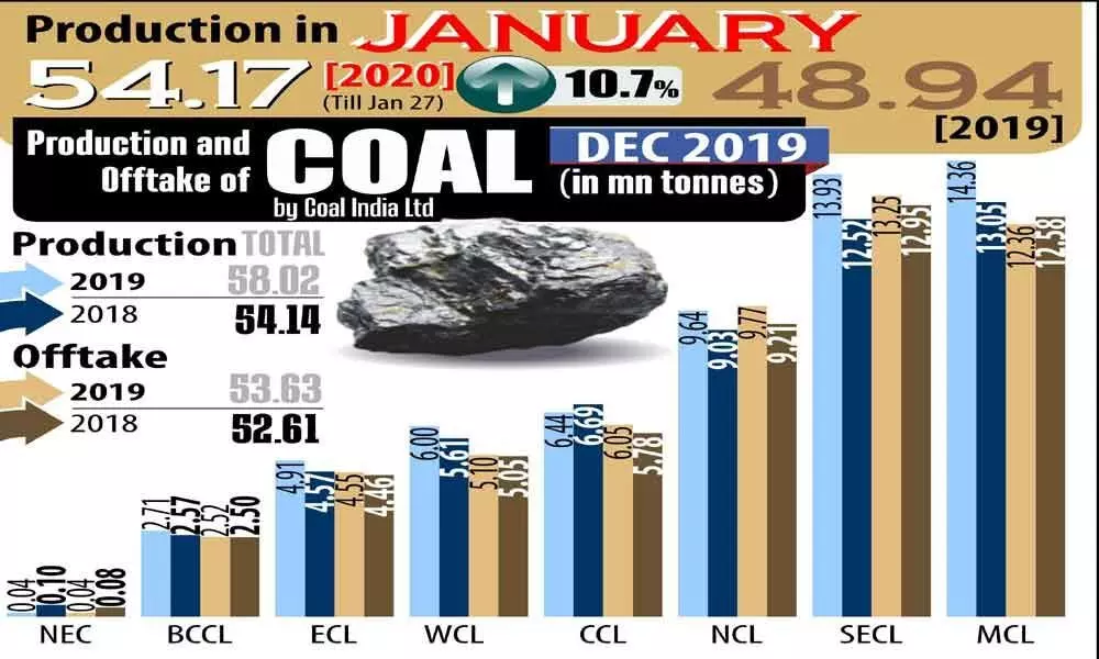 Coal India output in Jan rises 10.7%