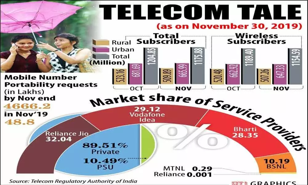 New Delhi: Airtel, Jio gain revenue market share, VIL lags