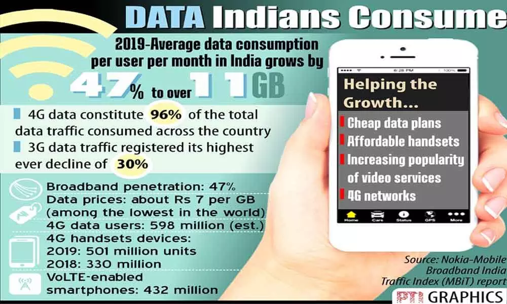 Indians on average consume over 11GB data daily