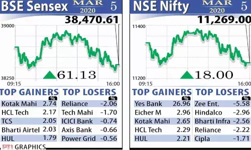 Sensex rallies on State Bank Of Indias Yes Bank takeover buzz