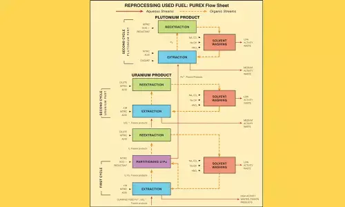 Hyderabad: Used fuel may be reprocessed