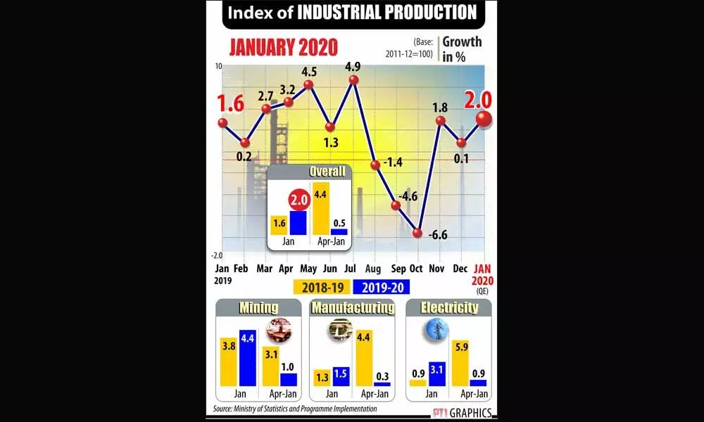 Index of Industrial Production at 1.6% as against 4.9% year ago