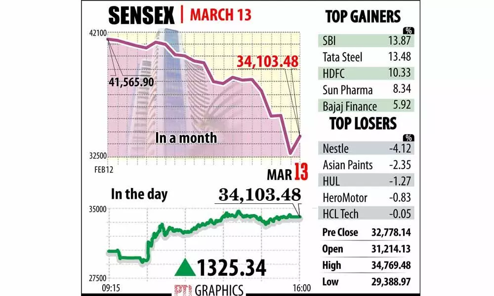 Markets test investors nerves with wild swings