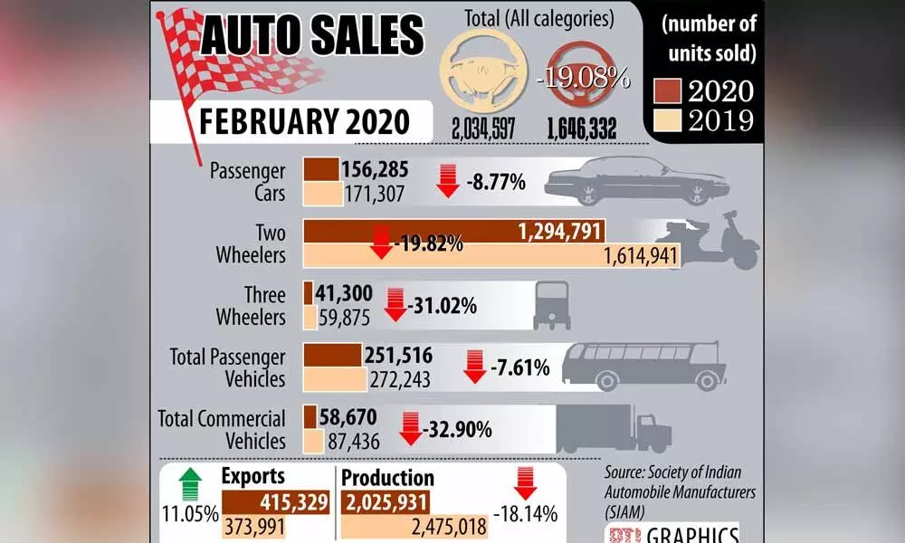 Automobile sales down 19% in February