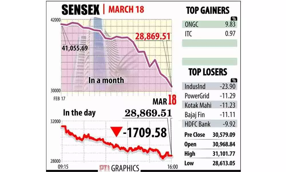 Corona carnage continues in markets