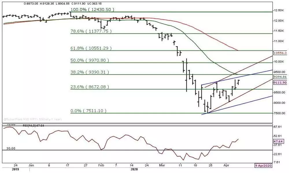 Markets still in uncertain territory