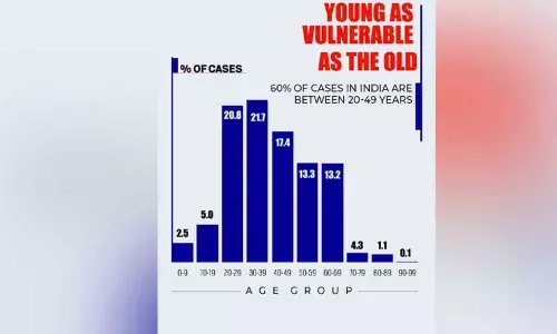 Hyderabad: Cavalier attitude makes youth more susceptible to corona