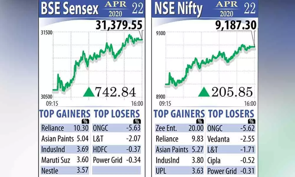 Markets rally on RIL booster dose