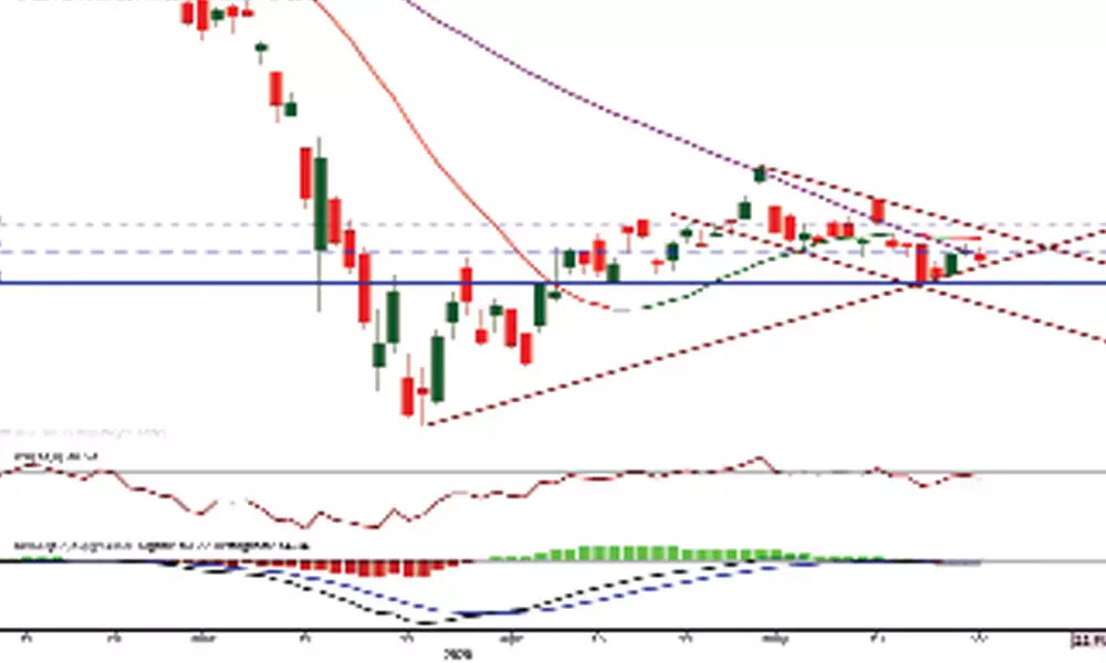 Wait for breakout for a good entry point into markets