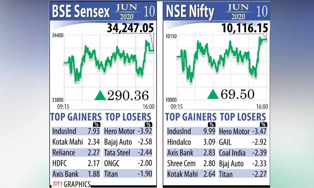 Markets end higher as RIL, bank stocks spurt