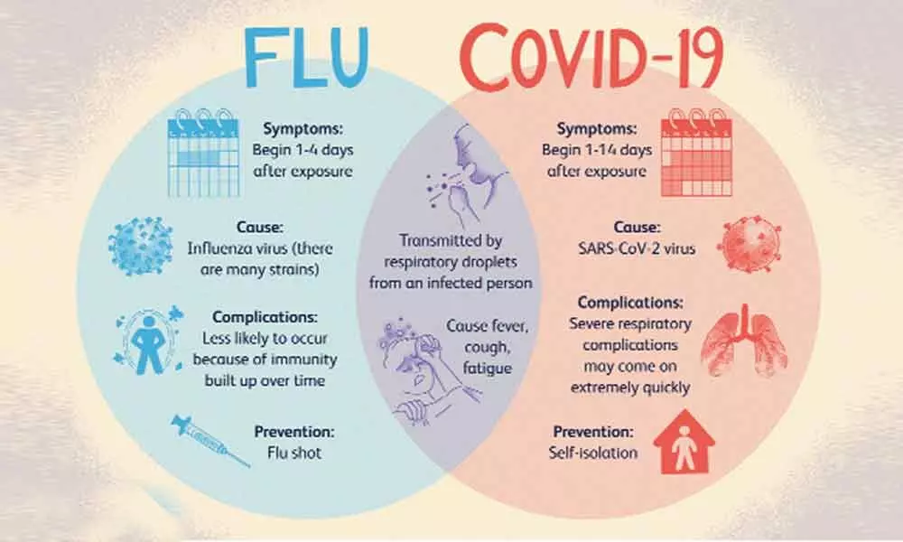 Not All Viral Fevers Are Induced By Coronavirus