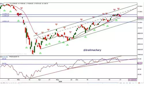 Divergence of indicators points to weakness in markets
