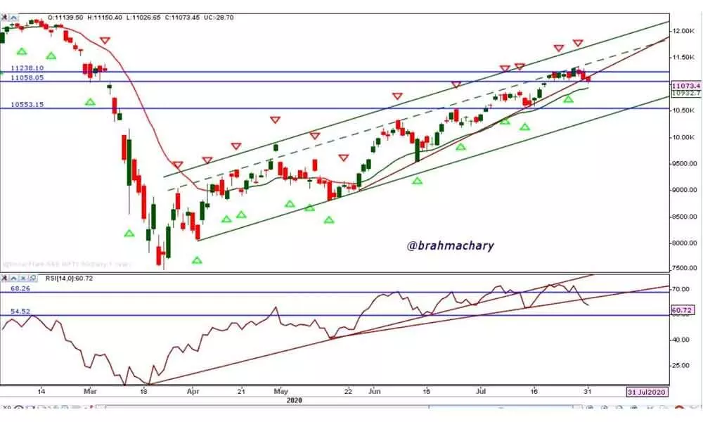 Divergence of indicators points to weakness in markets