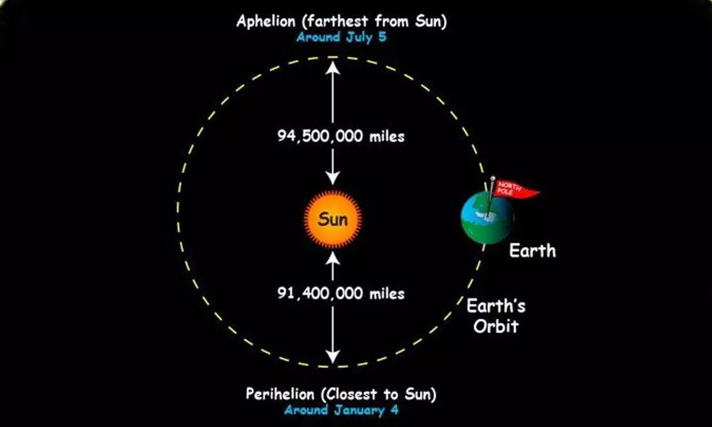 Earth to move closest to Sun today
