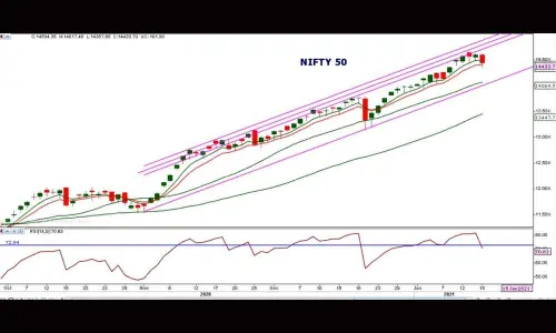 Trade with limited position size till general Budget