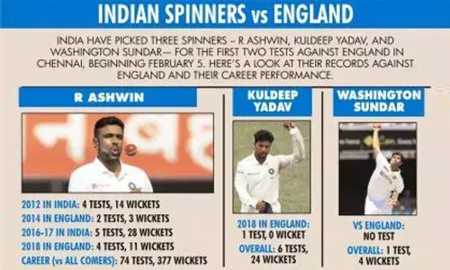 Ashwin, Sundar, Kuldeep may be India’s spinners for 1st Test against Eng