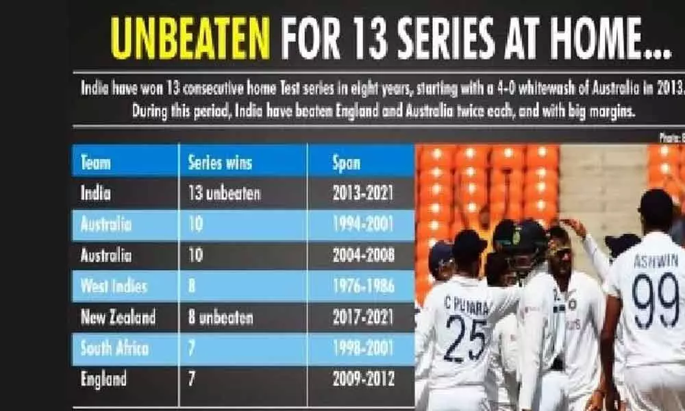 India’s glorious unbeaten home run of 13 Test series wins