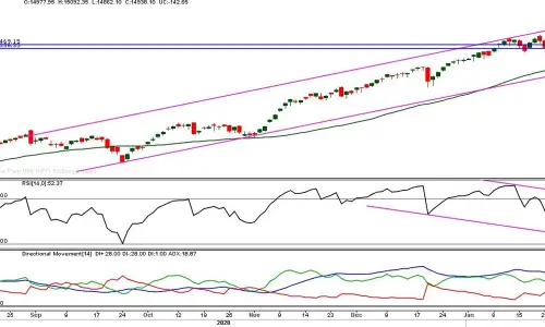Rise in dollar, bond yield impacts market