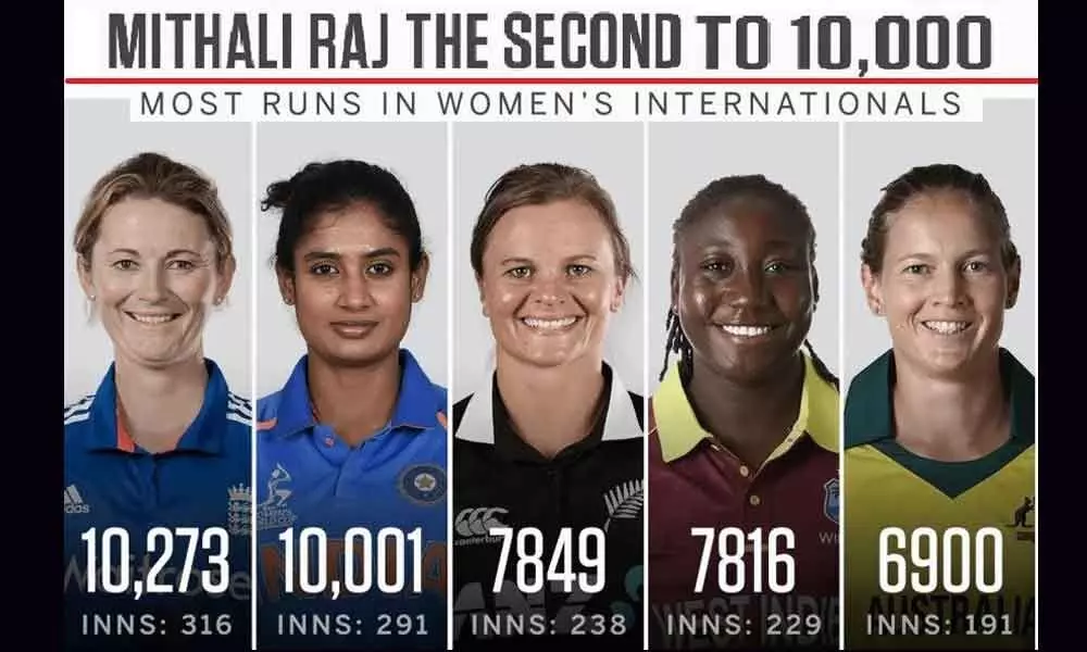 Mithali Raj 2nd woman to score 10K runs in international cricket