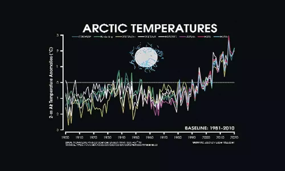 Arctic warming behind surge in heat waves