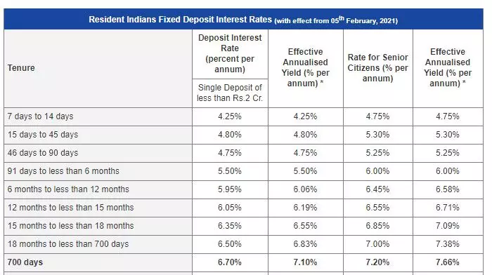 Fixed deposit rate 2021