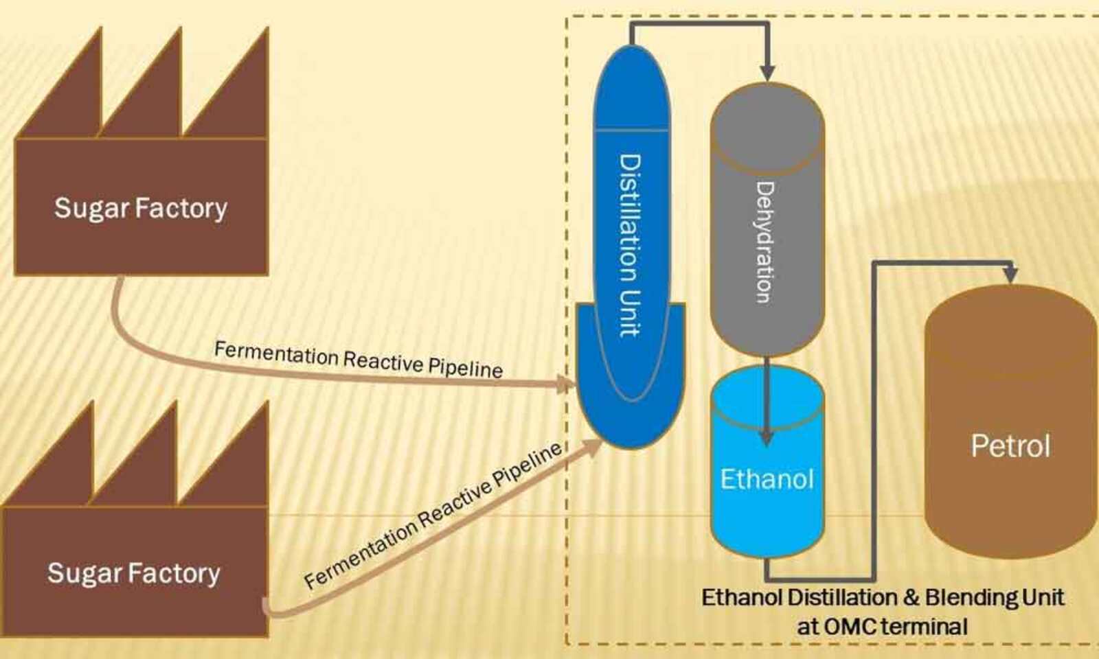 Emerging techniques in bioethanol production: from distillation to