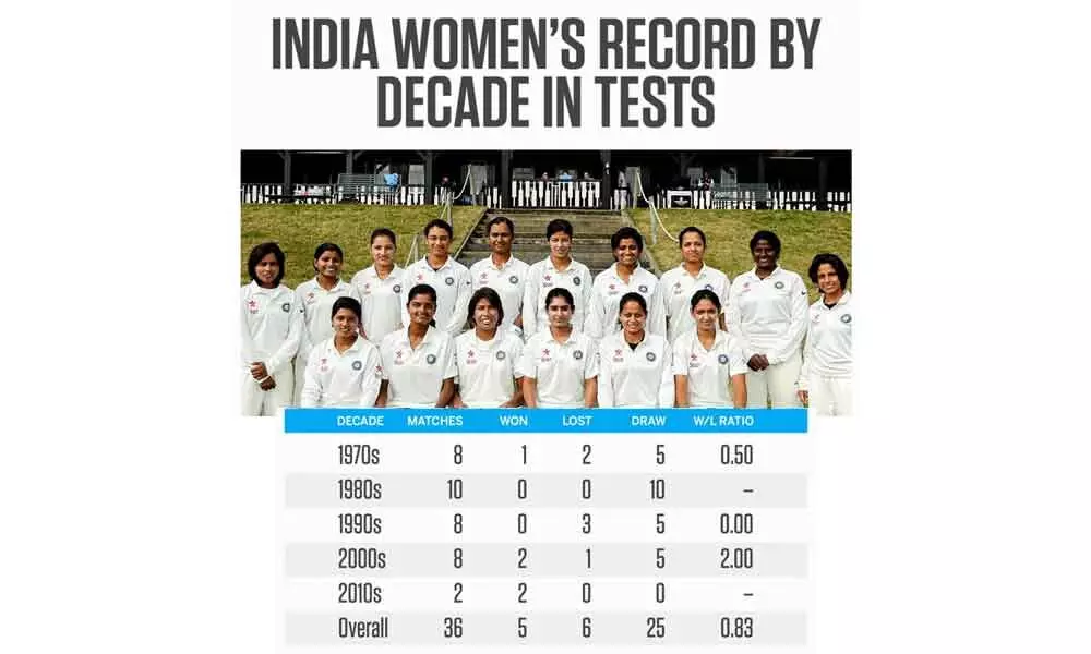 India played just 36 womens Tests in five decades
