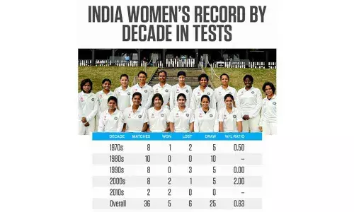 India played just 36 womens Tests in five decades