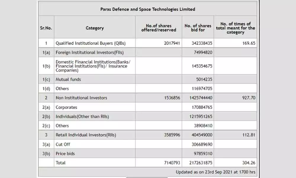 Paras Defence Ipo Subscribed 304 26 Times On The Final Day Of The Issue