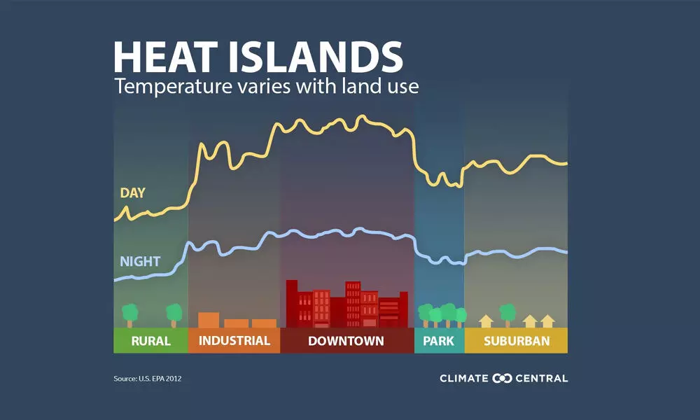 Urban heat islands leading to increased vulnerable population