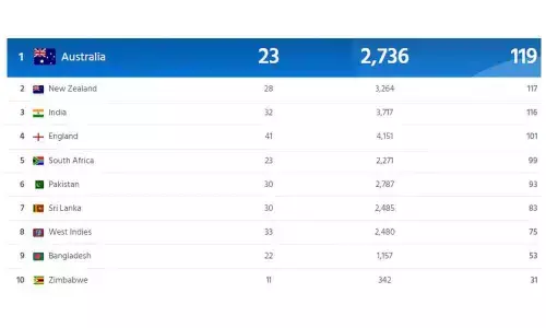 India drop to 3rd place in ICC Test rankings, Australia rise to top