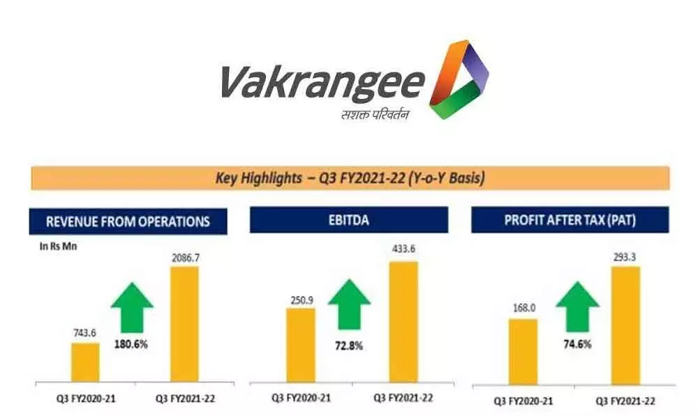 Vakrangee Q3FY22 Results: Profit rises 74.58% to Rs 29 crore