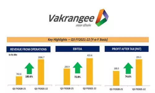 Vakrangee Q3FY22 Results: Profit rises 74.58% to Rs 29 crore