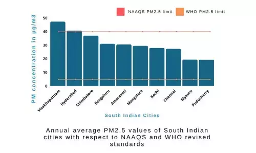 Hyderabad, Vizag record sharpest rise in PM levels