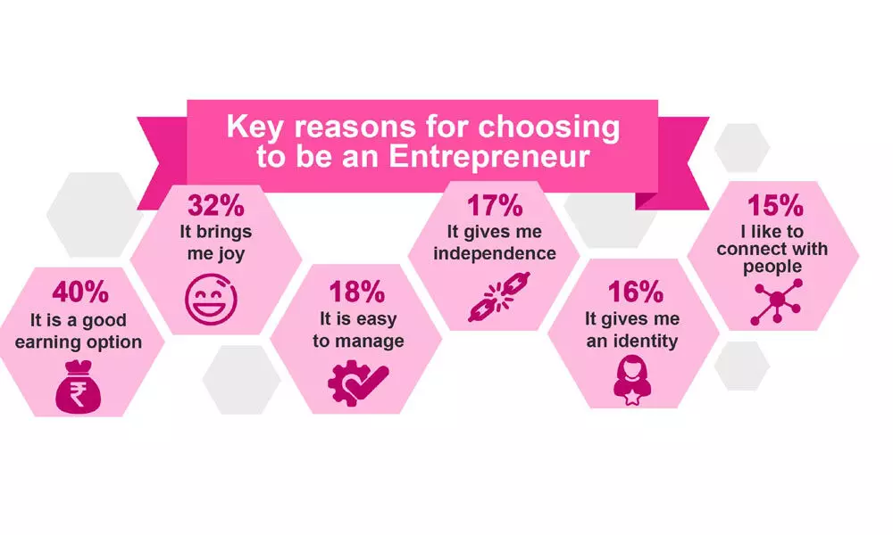 40% women prefer entrepreneurship as a career and earning option: Survey
