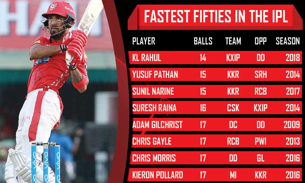 List Of Fastest Fifties In IPL History