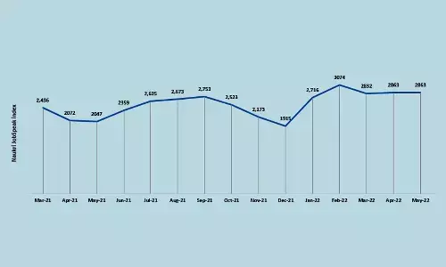 Hiring activity stays buoyant in May’22, sustains monthly run rate while beating last year by 40%: Naukri JobSpeak