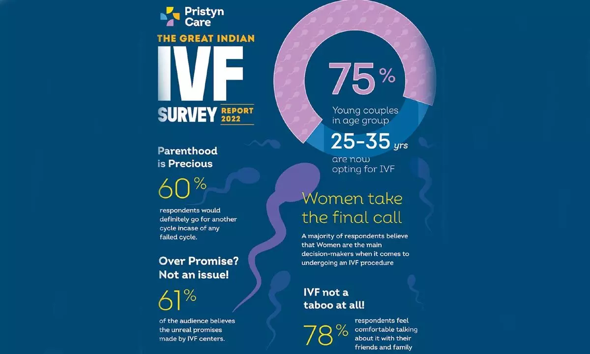Young couples facing infertility turn to IVF treatment: Study