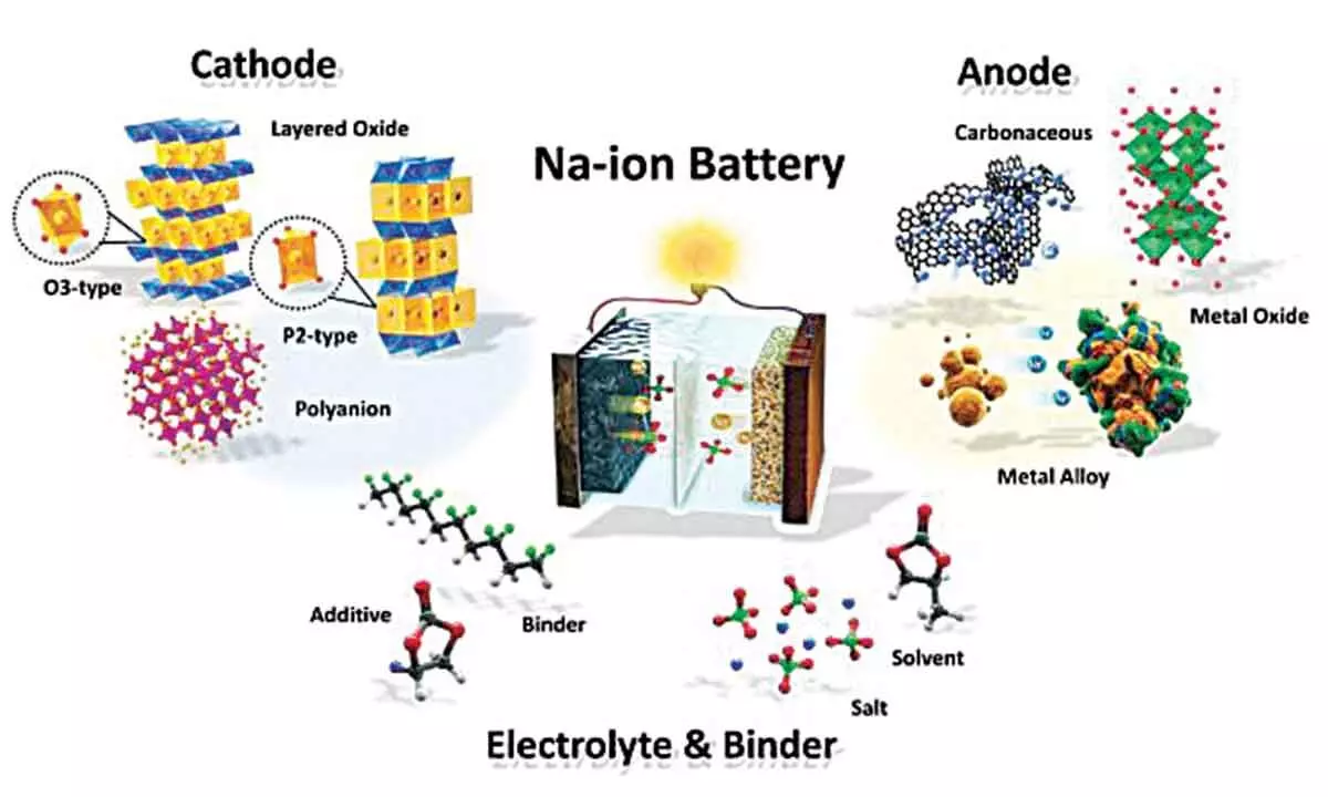 Researchers develop low-cost, fast-charging Sodium-ion batteries