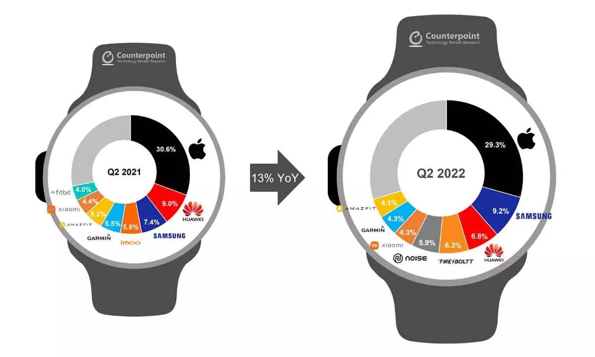 India is the second largest market for global smartwatches: Counterpoint