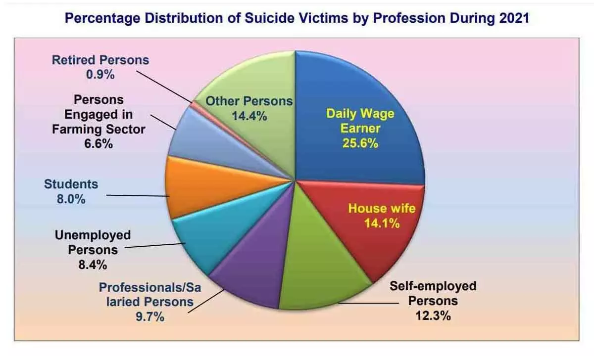 Daily-wage earners, self-employed, farm labour died most by suicide in 2021: NCRB