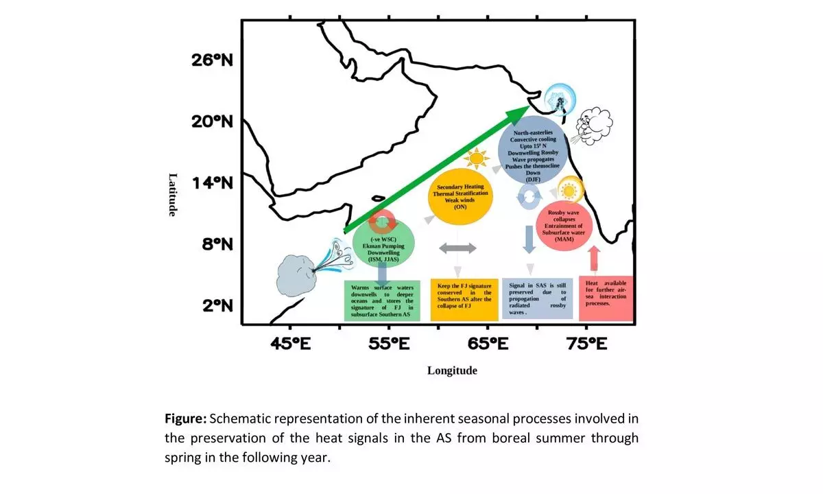 UoH study finds Arabian Sea acts as memory bank for Indian Summer Monsoon circulation