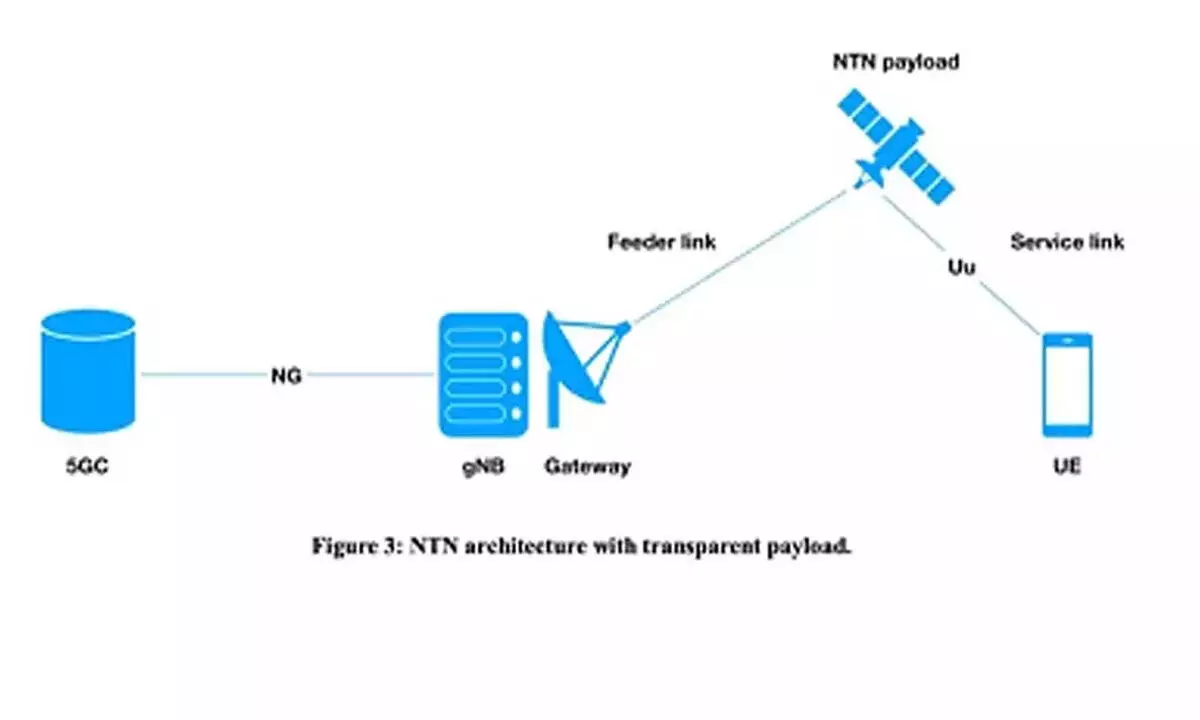 Integration of terrestrial-NTN system key to 5G service continuity