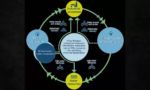 The significance of putting wastewater to effective use